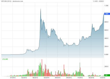 Le Bitcoin : actif à haut risque ! Le Bitcoin : actif à haut risque !