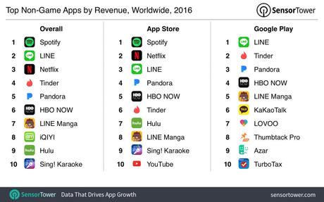 Top 10 des applications les plus téléchargées et rentables en 2016