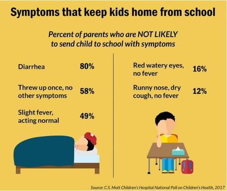 ABSENTÉISME SCOLAIRE: Les symptômes qui incitent les parents à garder l'enfant à la maison – University of Michigan Health System