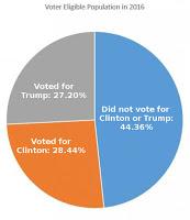 Les 27 pour cent de Trump