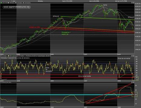 CAC 40 - Analyse Technique : les risques de l'ETE de retour CAC 40 - Analyse Technique : les risques de l'ETE de retour
