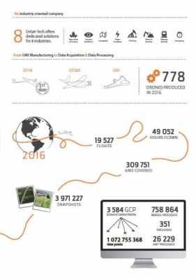 Delair Tech triple son chiffre d’affaires cette année et étend son réseau de distributeurs Delair Tech triple son chiffre d’affaires cette année et étend son réseau de distributeurs