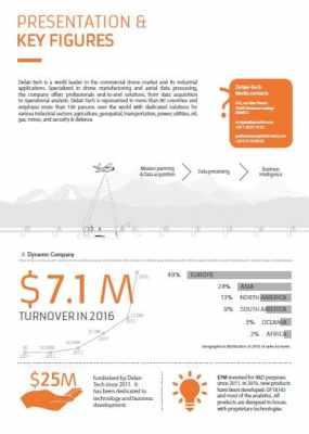 Delair Tech triple son chiffre d’affaires cette année et étend son réseau de distributeurs Delair Tech triple son chiffre d’affaires cette année et étend son réseau de distributeurs
