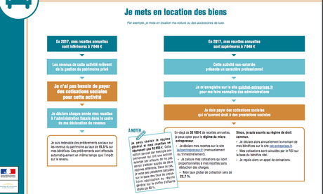 Comment déclarer ses revenus issus des locations d’objets, voitures et logements Comment déclarer ses revenus issus des locations d’objets, voitures et logements
