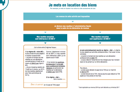 Comment déclarer ses revenus issus des locations d’objets, voitures et logements Comment déclarer ses revenus issus des locations d’objets, voitures et logements