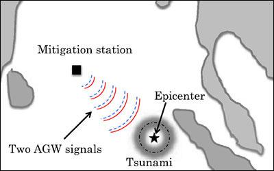 Illustration of how acoustic gravity waves could be used to mitigate tsunami damage