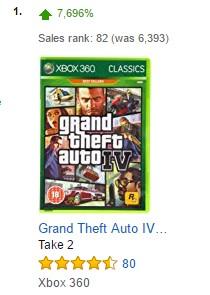 Les ventes de GTA 4 augmentent de 7700% suite à l’annonce de sa rétrocompatibilité ! Les ventes de GTA 4 augmentent de 7700% suite à l’annonce de sa rétrocompatibilité !