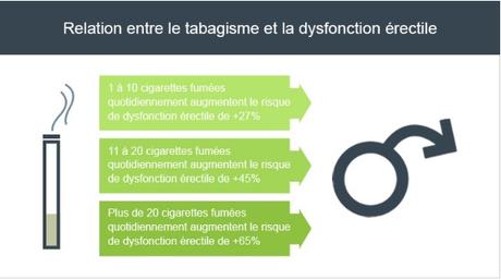Le tabagisme et impuissance. Messieurs, c’est le moment d’arrêter de fumer tabagisme