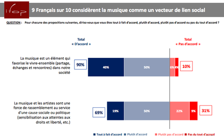 9 Français sur 10 considèrent la musique comme un vecteur de lien social 9 Français sur 10 considèrent la musique comme un vecteur de lien social