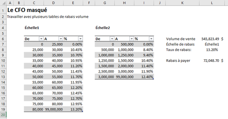 Rabais volumes