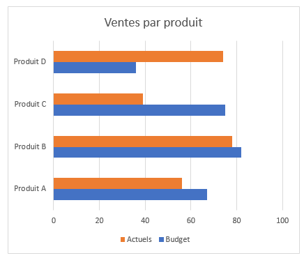 Graphique à barres