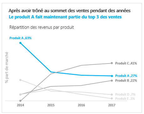 Excel : Quelques trucs pour mieux faire parler vos graphiques