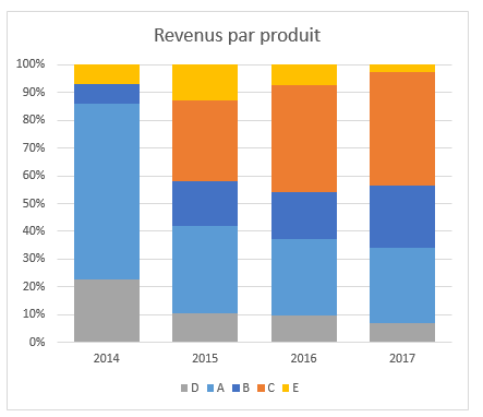 Graphique barre 100%