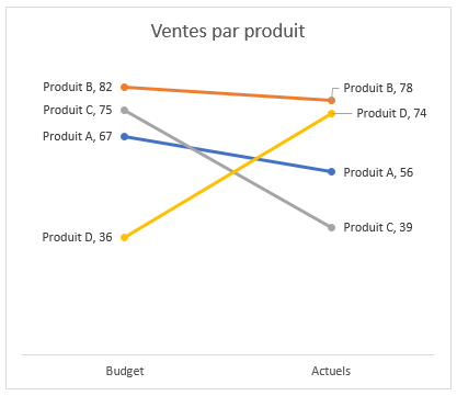 Graphique en pente