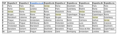 Les villes les plus « romantiques » en Europe selon les voyageurs d’Expedia