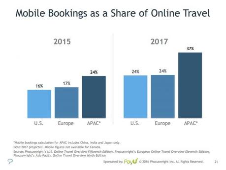 Les nouveaux horizons pour les ventes en ligne dans le tourisme
