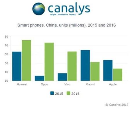 Ventes de smartphones : l’iPhone en 5e position en Chine au Q4 2016