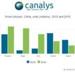 Ventes de smartphones : l’iPhone en 5e position en Chine au Q4 2016