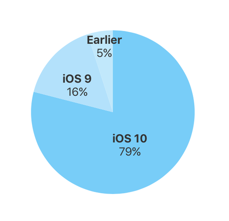 iOS 10 est installé sur 79% des iPhone - iPod - iPad