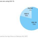 iOS 10 installé sur près de 80 % des iPhone, iPad & iPod Touch