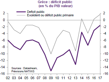 Retour sur la crise grecque...