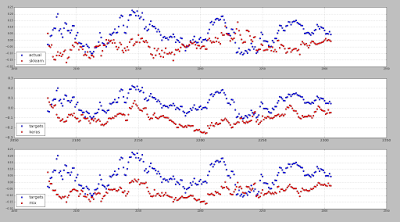 prediction keras algorithme rendement