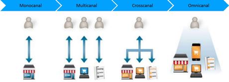 marketing multicanal crosscanal et omnicanal