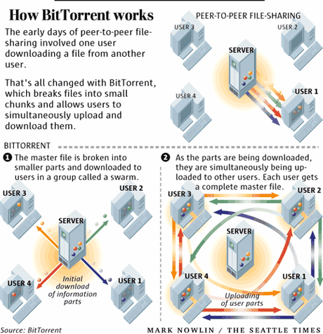 Comment fonctionne le protocole Bittorrent Comment fonctionne le protocole Bittorrent