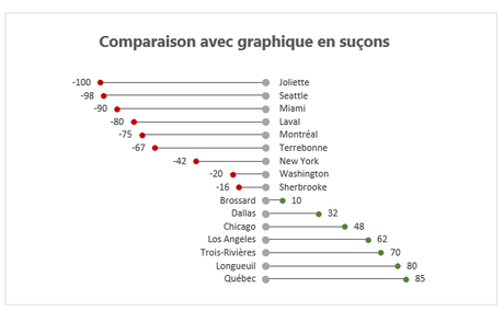 Graphique en suçons final