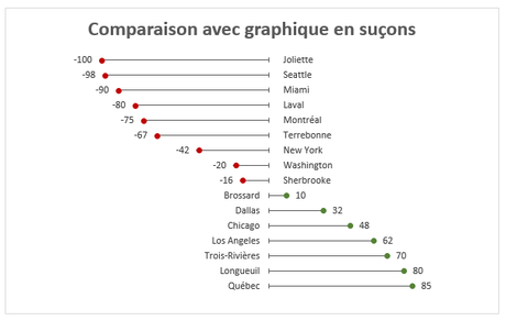 Graphique en suçons alternative