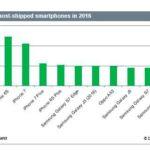 Apple : l’iPhone 6S, smartphone le plus vendu au monde en 2016 Apple : l’iPhone 6S, smartphone le plus vendu au monde en 2016