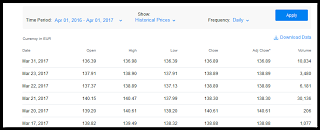 cours historique etf Euronext manuant sur yaho stock depuis le 23 mars
