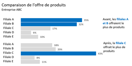 Graphiques avant après - barres 1