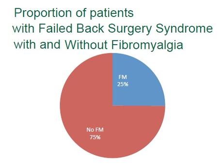 FIBROMYALGIE et CHIRURGIE ORTHOPÉDIQUE : Un couple infernal – American Society of Regional Anesthesia and Pain Medicine