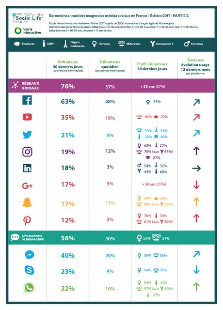 Les Français, Internet et les médias sociaux Les Français, Internet et les médias sociaux