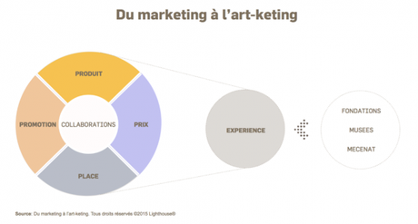 L’art numérique, nouvelle stratégie marketing des marques ?