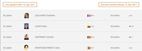 Charlène 30e au World Ranking Junior Charlène 30e au World Ranking Junior