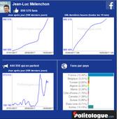 POLITIQUE - Jean-Luc Mélenchon, Statistiques Facebook, Twitter, Classement des politicien(ne)s