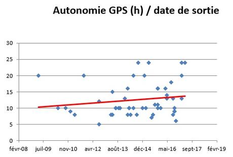 L’évolution des montres cardio GPS L’évolution des montres cardio GPS