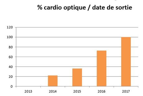 L’évolution des montres cardio GPS L’évolution des montres cardio GPS