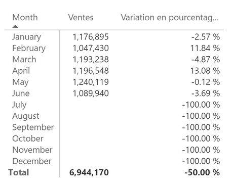 Variation d'une année à l'autre 50%