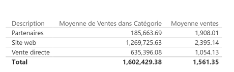 Moyenne dans la catégorie vs moyenne