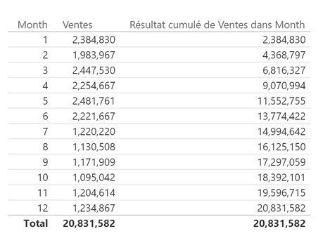 Résultat cumulé résultat