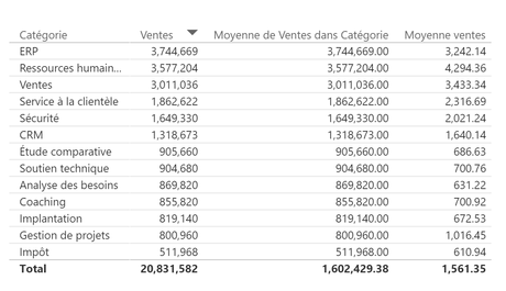 Moyenne dans la catégorie