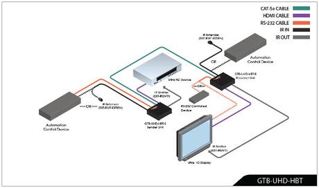 L’extendeur HDBaseT est en route ! GTB-UHD-HBT Gefen