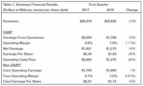 Boeing publie ses résultats du premier trimestre Boeing publie ses résultats du premier trimestre