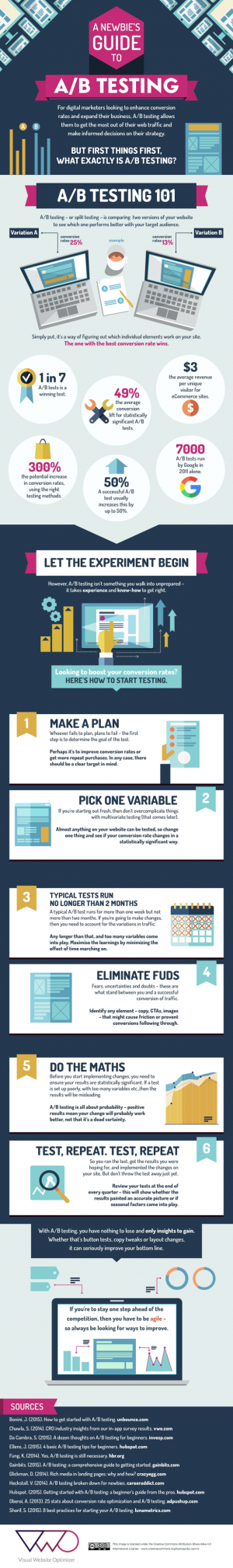 AB testing, pourquoi et comment – infographie AB testing, pourquoi et comment – infographie