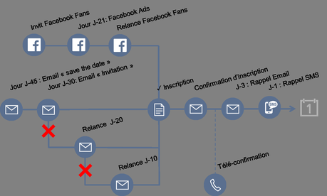 3 scénarios de Marketing Automation les plus importants en B2B 3 scénarios de Marketing Automation les plus importants en B2B