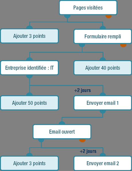 3 scénarios de Marketing Automation les plus importants en B2B scénario de scoring