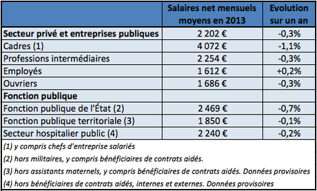 Le revenu moyen du Français moyen